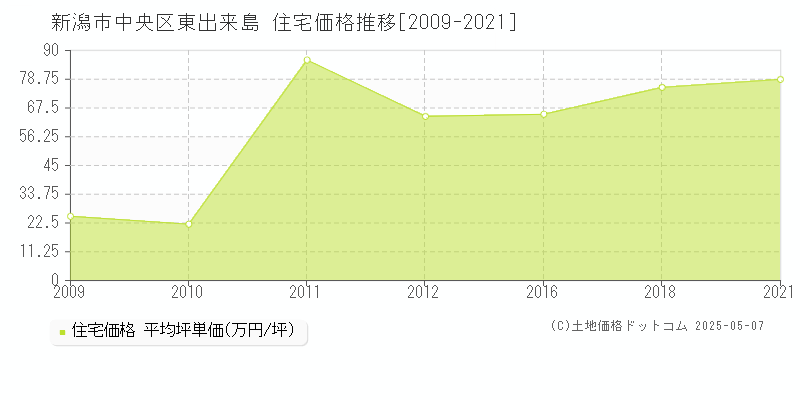東出来島(新潟市中央区)の住宅価格推移グラフ(坪単価)[2009-2021年]