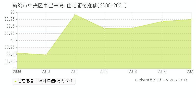 新潟市中央区東出来島の住宅価格推移グラフ 