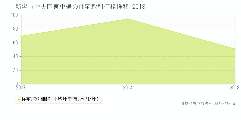 新潟市中央区東中通の住宅価格推移グラフ 