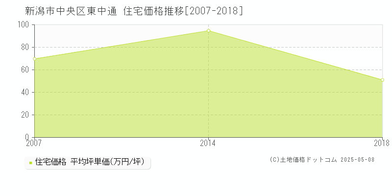 東中通(新潟市中央区)の住宅価格推移グラフ(坪単価)[2007-2018年]
