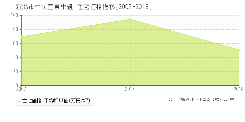 新潟市中央区東中通の住宅取引価格推移グラフ 