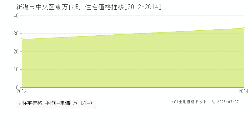 東万代町(新潟市中央区)の住宅価格推移グラフ(坪単価)[2012-2014年]