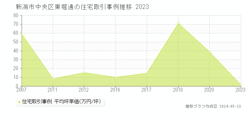 新潟市中央区東堀通の住宅価格推移グラフ 