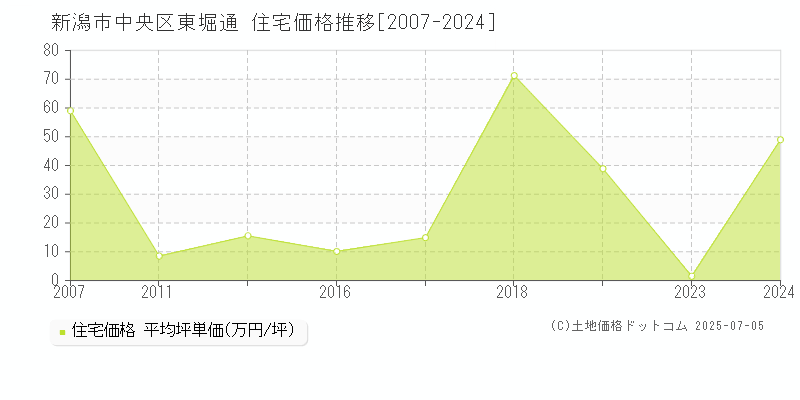東堀通(新潟市中央区)の住宅価格推移グラフ(坪単価)[2007-2024年]