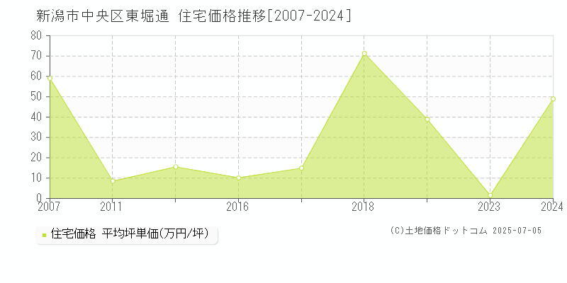 新潟市中央区東堀通の住宅価格推移グラフ 