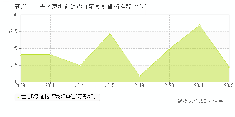 新潟市中央区東堀前通の住宅価格推移グラフ 