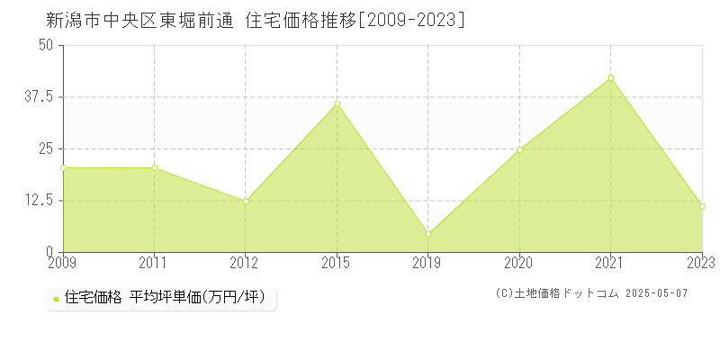 東堀前通(新潟市中央区)の住宅価格推移グラフ(坪単価)[2009-2023年]
