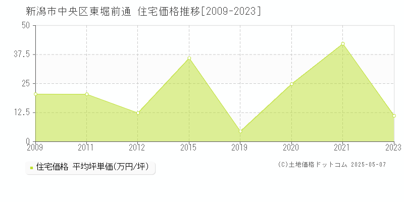 新潟市中央区東堀前通の住宅価格推移グラフ 