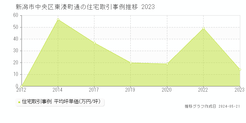 新潟市中央区東湊町通の住宅価格推移グラフ 