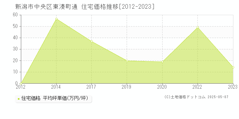 東湊町通(新潟市中央区)の住宅価格推移グラフ(坪単価)[2012-2023年]