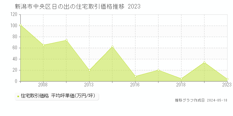 新潟市中央区日の出の住宅価格推移グラフ 