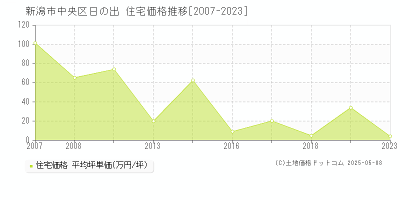 日の出(新潟市中央区)の住宅価格推移グラフ(坪単価)[2007-2023年]