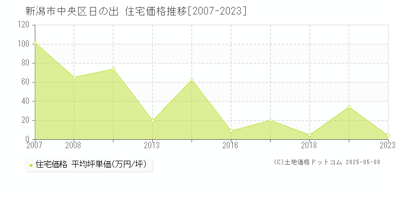 新潟市中央区日の出の住宅価格推移グラフ 