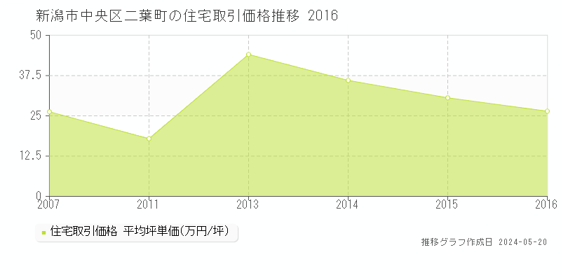 新潟市中央区二葉町の住宅価格推移グラフ 