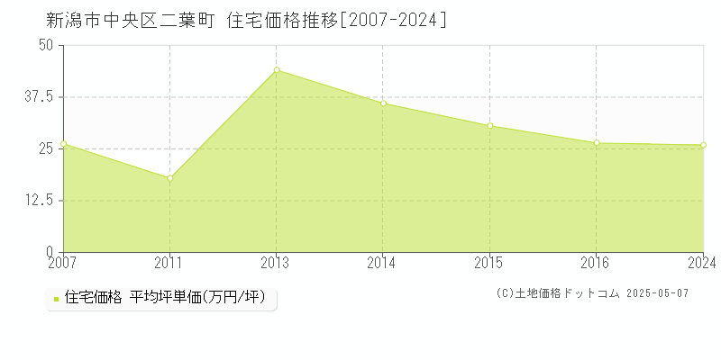 二葉町(新潟市中央区)の住宅価格推移グラフ(坪単価)[2007-2024年]