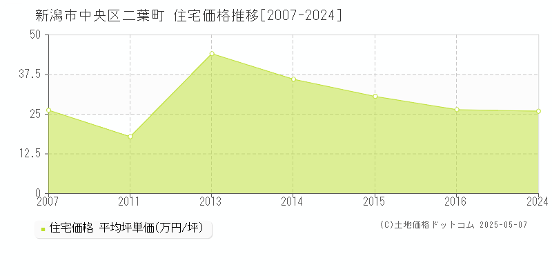 新潟市中央区二葉町の住宅価格推移グラフ 