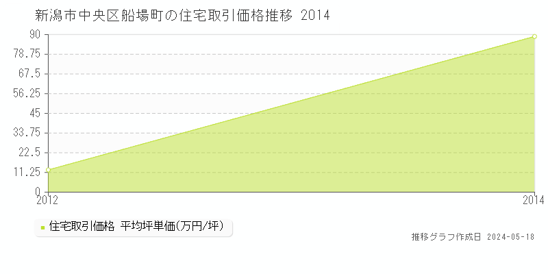 新潟市中央区船場町の住宅取引価格推移グラフ 