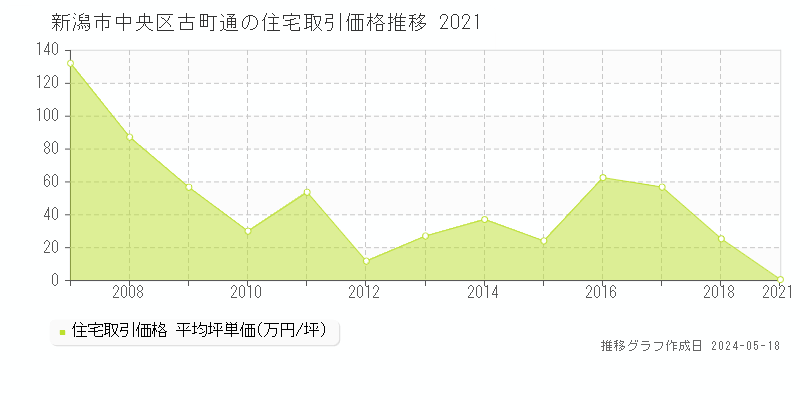 新潟市中央区古町通の住宅取引価格推移グラフ 