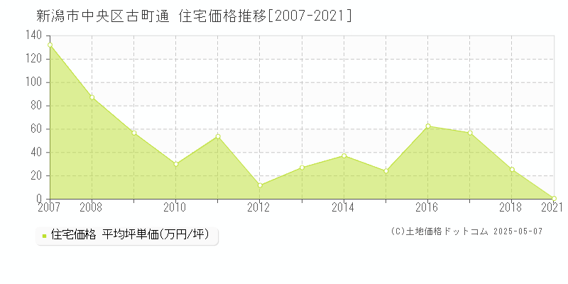 古町通(新潟市中央区)の住宅価格推移グラフ(坪単価)[2007-2021年]