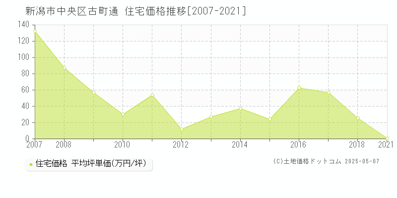 新潟市中央区古町通の住宅価格推移グラフ 