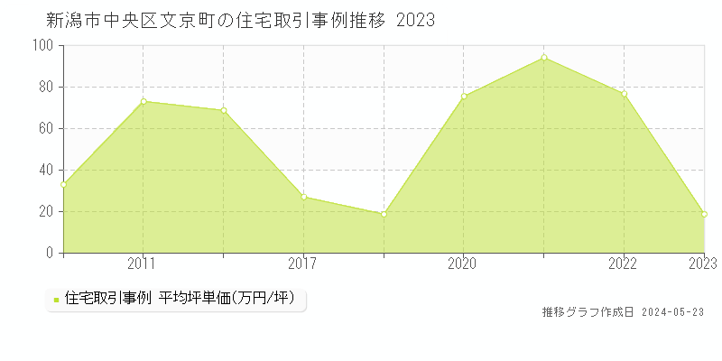 新潟市中央区文京町の住宅価格推移グラフ 