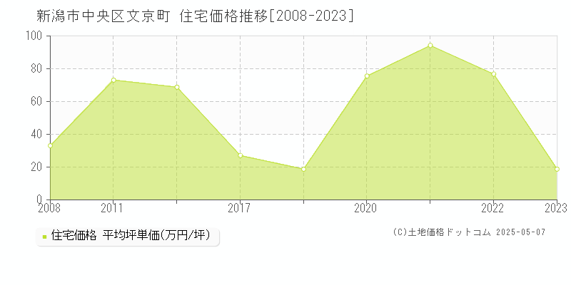 文京町(新潟市中央区)の住宅価格推移グラフ(坪単価)[2008-2023年]