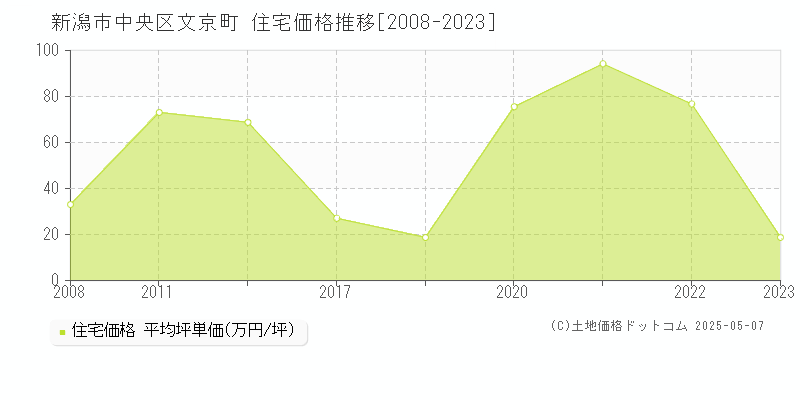 新潟市中央区文京町の住宅価格推移グラフ 