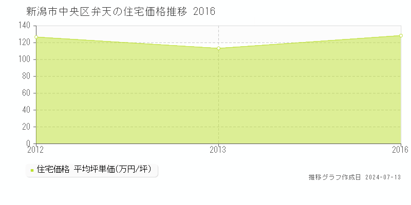新潟市中央区弁天の住宅取引価格推移グラフ 