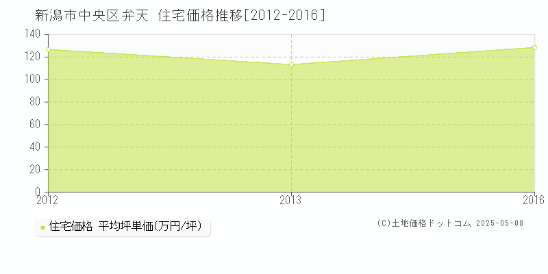弁天(新潟市中央区)の住宅価格推移グラフ(坪単価)[2012-2016年]