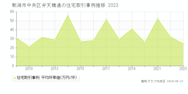 新潟市中央区弁天橋通の住宅取引価格推移グラフ 