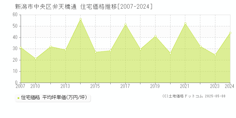 弁天橋通(新潟市中央区)の住宅価格推移グラフ(坪単価)[2007-2024年]