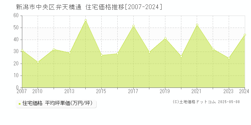 新潟市中央区弁天橋通の住宅価格推移グラフ 