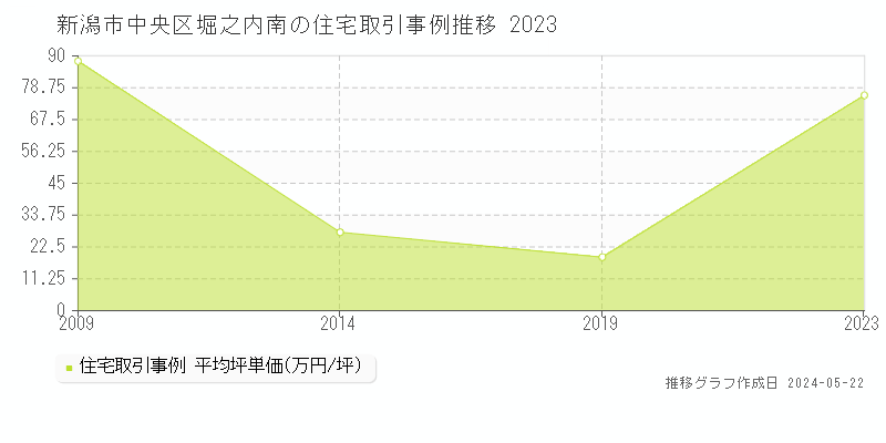 新潟市中央区堀之内南の住宅取引価格推移グラフ 