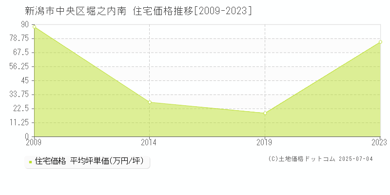 堀之内南(新潟市中央区)の住宅価格推移グラフ(坪単価)[2009-2023年]