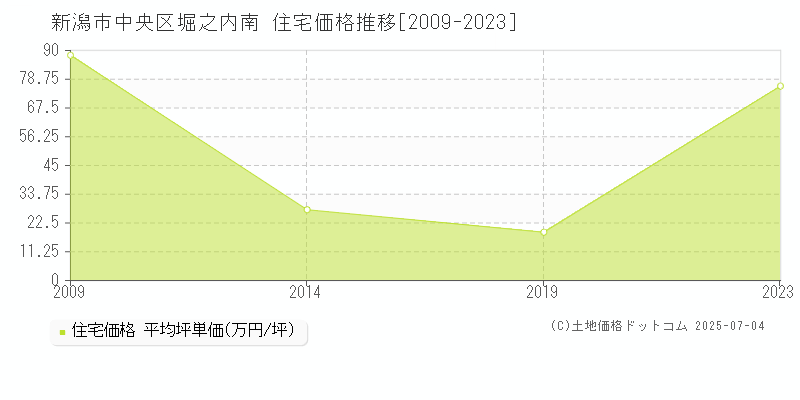 新潟市中央区堀之内南の住宅価格推移グラフ 