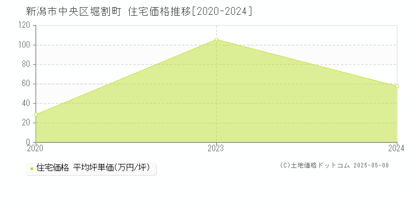 堀割町(新潟市中央区)の住宅価格推移グラフ(坪単価)[2020-2024年]
