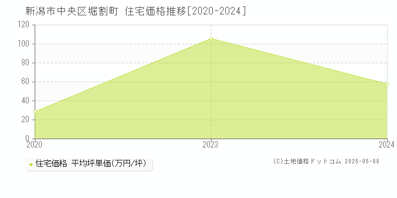 新潟市中央区堀割町の住宅価格推移グラフ 