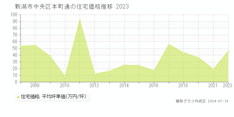 新潟市中央区本町通の住宅取引価格推移グラフ 