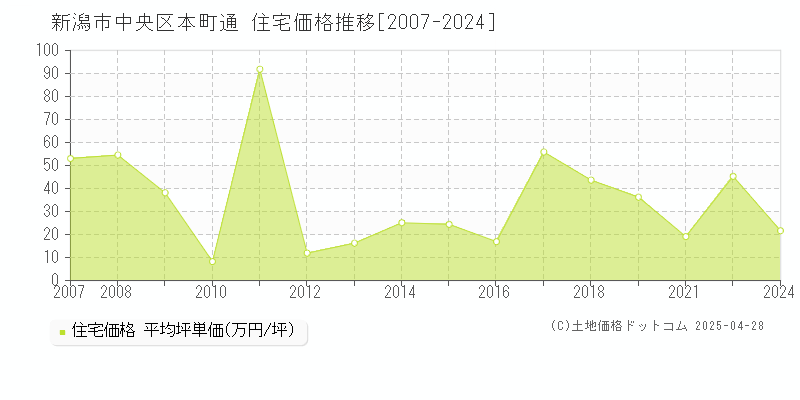 新潟市中央区本町通の住宅価格推移グラフ 