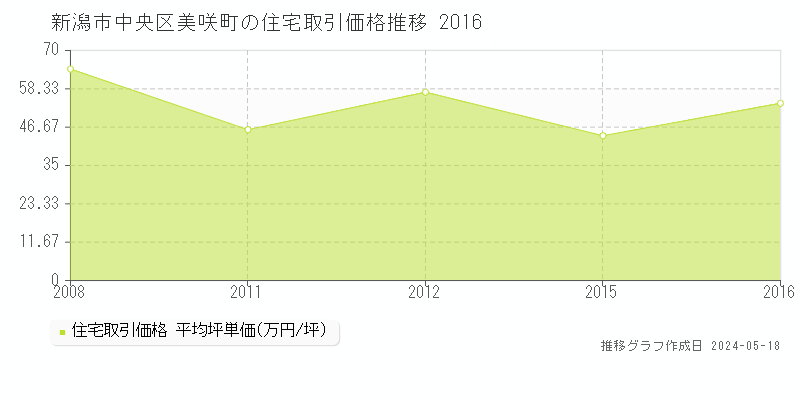新潟市中央区美咲町の住宅価格推移グラフ 