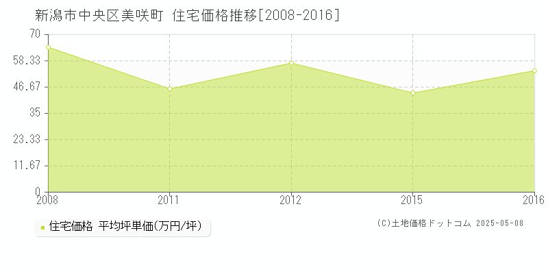 美咲町(新潟市中央区)の住宅価格推移グラフ(坪単価)[2008-2016年]