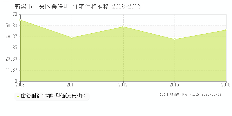 新潟市中央区美咲町の住宅価格推移グラフ 