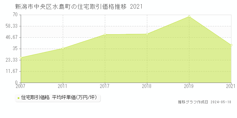 新潟市中央区水島町の住宅取引価格推移グラフ 
