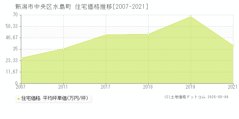 水島町(新潟市中央区)の住宅価格推移グラフ(坪単価)[2007-2021年]