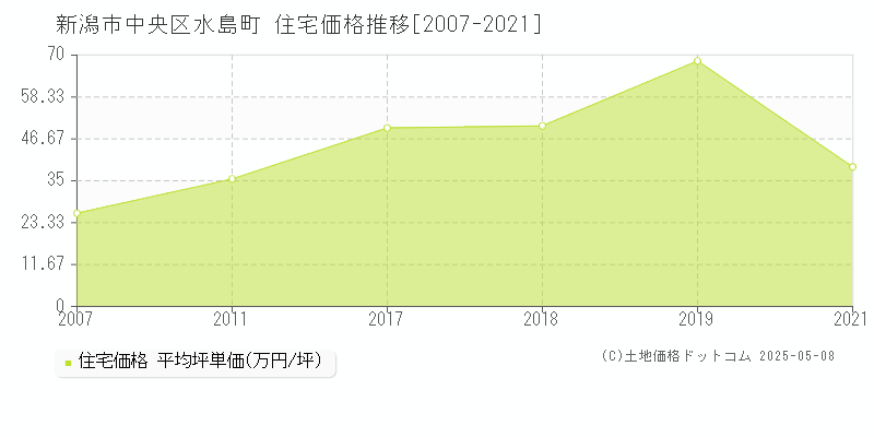 新潟市中央区水島町の住宅取引価格推移グラフ 