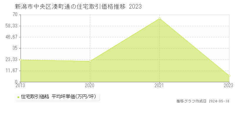 新潟市中央区湊町通の住宅価格推移グラフ 