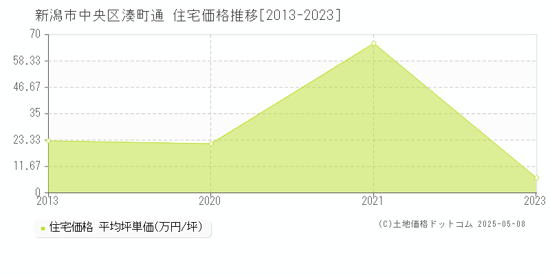 湊町通(新潟市中央区)の住宅価格推移グラフ(坪単価)[2013-2023年]