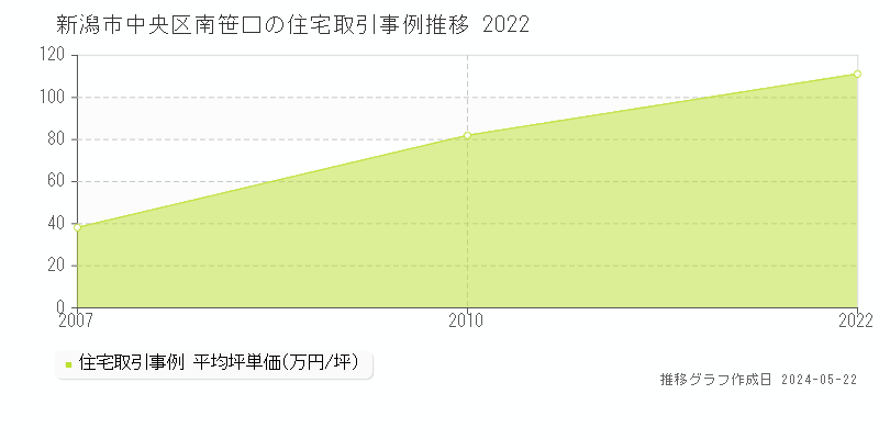 新潟市中央区南笹口の住宅取引価格推移グラフ 
