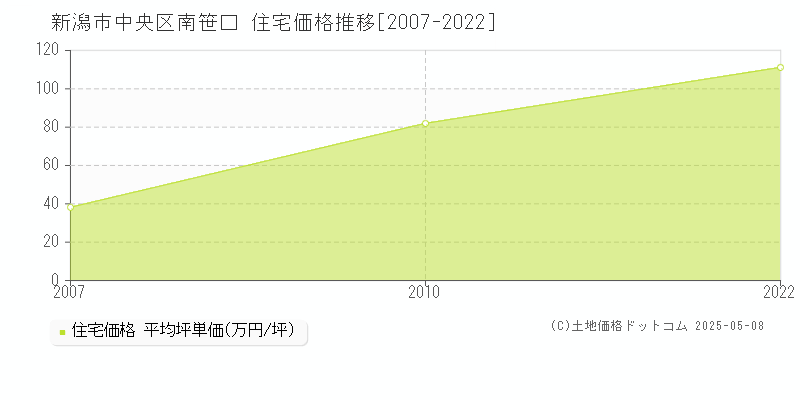 南笹口(新潟市中央区)の住宅価格推移グラフ(坪単価)[2007-2022年]