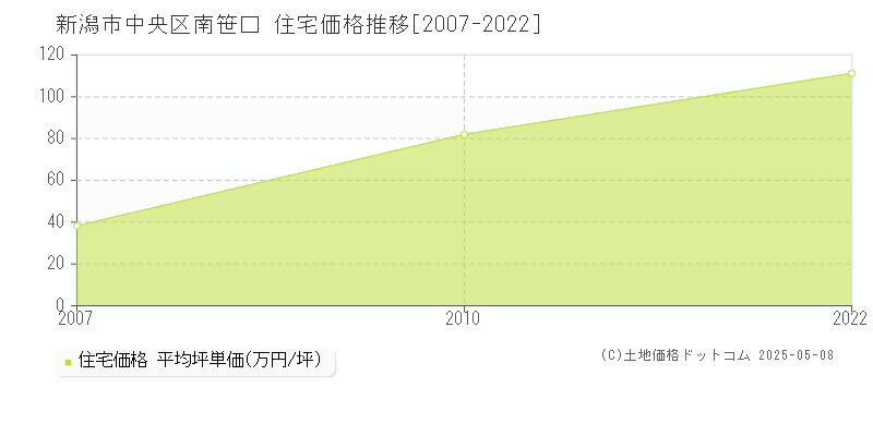 新潟市中央区南笹口の住宅取引価格推移グラフ 